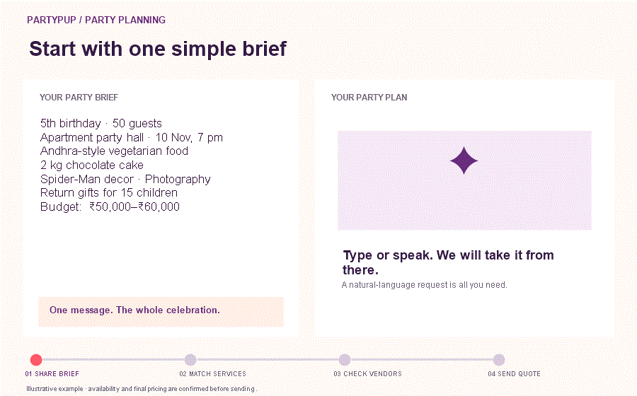 Animated example: a party request is interpreted, matched to services, confirmed with vendors, and turned into a quote.